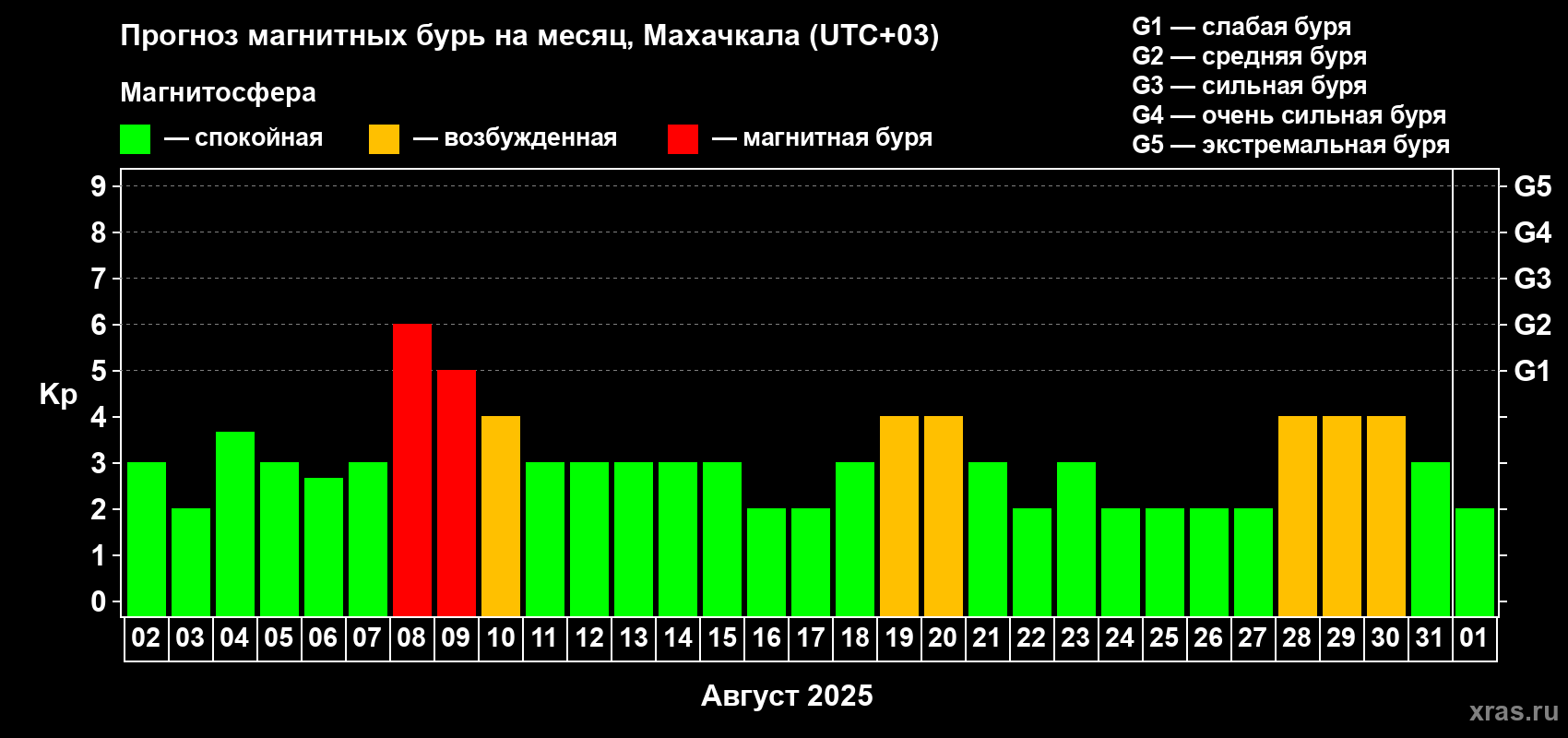 Прогноз максимального суточного геомагнитного индекса Kp на <b>1 месяц</b> (31 день) <b>с 02 августа по 01 сентября 2025 г</b>