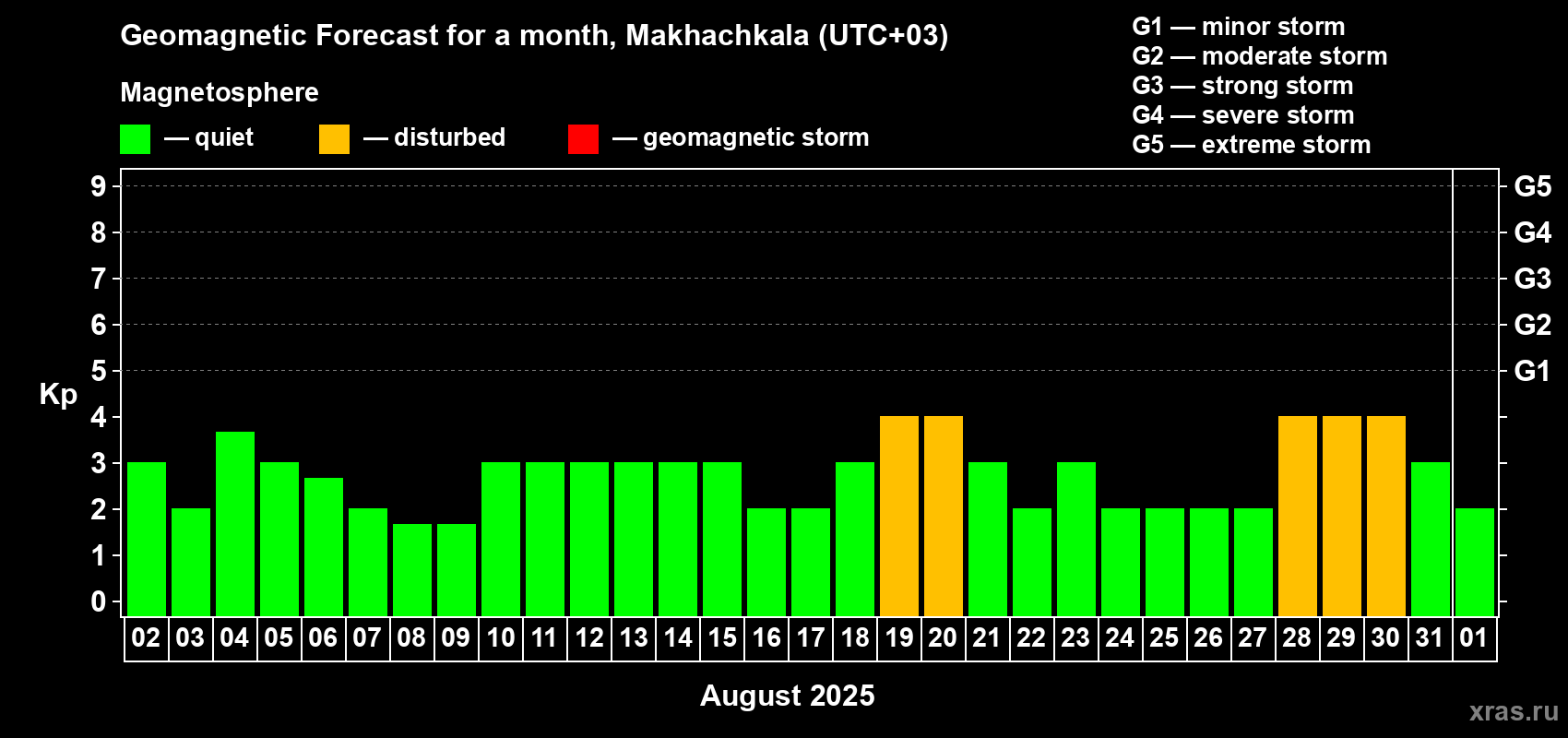 Forecast of the daily maximal value of geomagnetic index Kp for <b>1 month</b> (31 days) <b>from Aug 02, 2025 to Sep 01, 2025</b>