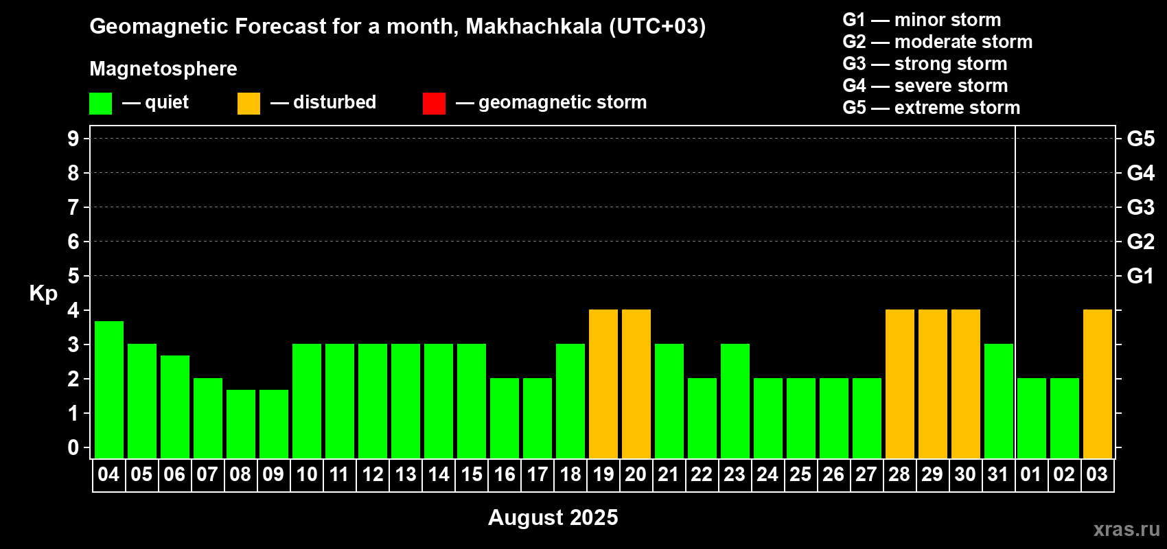 Forecast of the daily maximal value of geomagnetic index Kp for <b>1 month</b> (31 days) <b>from Aug 04, 2025 to Sep 03, 2025</b>