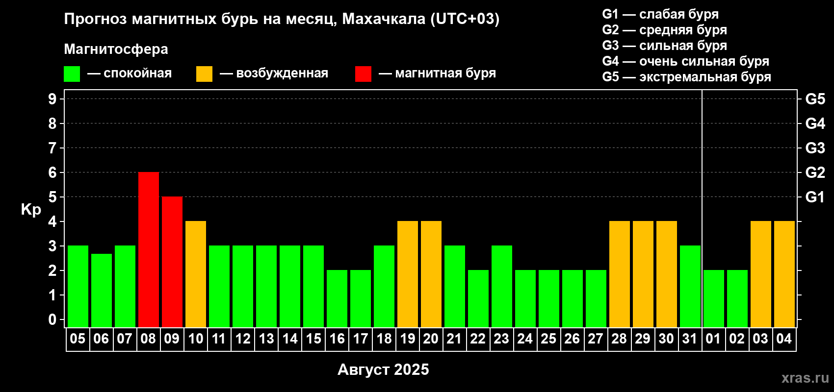 Прогноз максимального суточного геомагнитного индекса Kp на <b>1 месяц</b> (31 день) <b>с 05 августа по 04 сентября 2025 г</b>