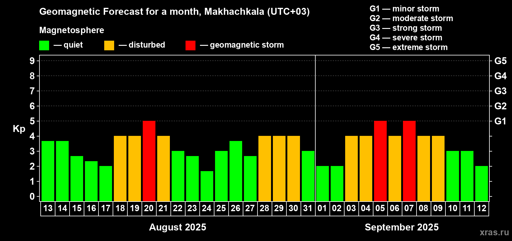 Forecast of the daily maximal value of geomagnetic index Kp for <b>1 month</b> (31 days) <b>from Aug 13, 2025 to Sep 12, 2025</b>
