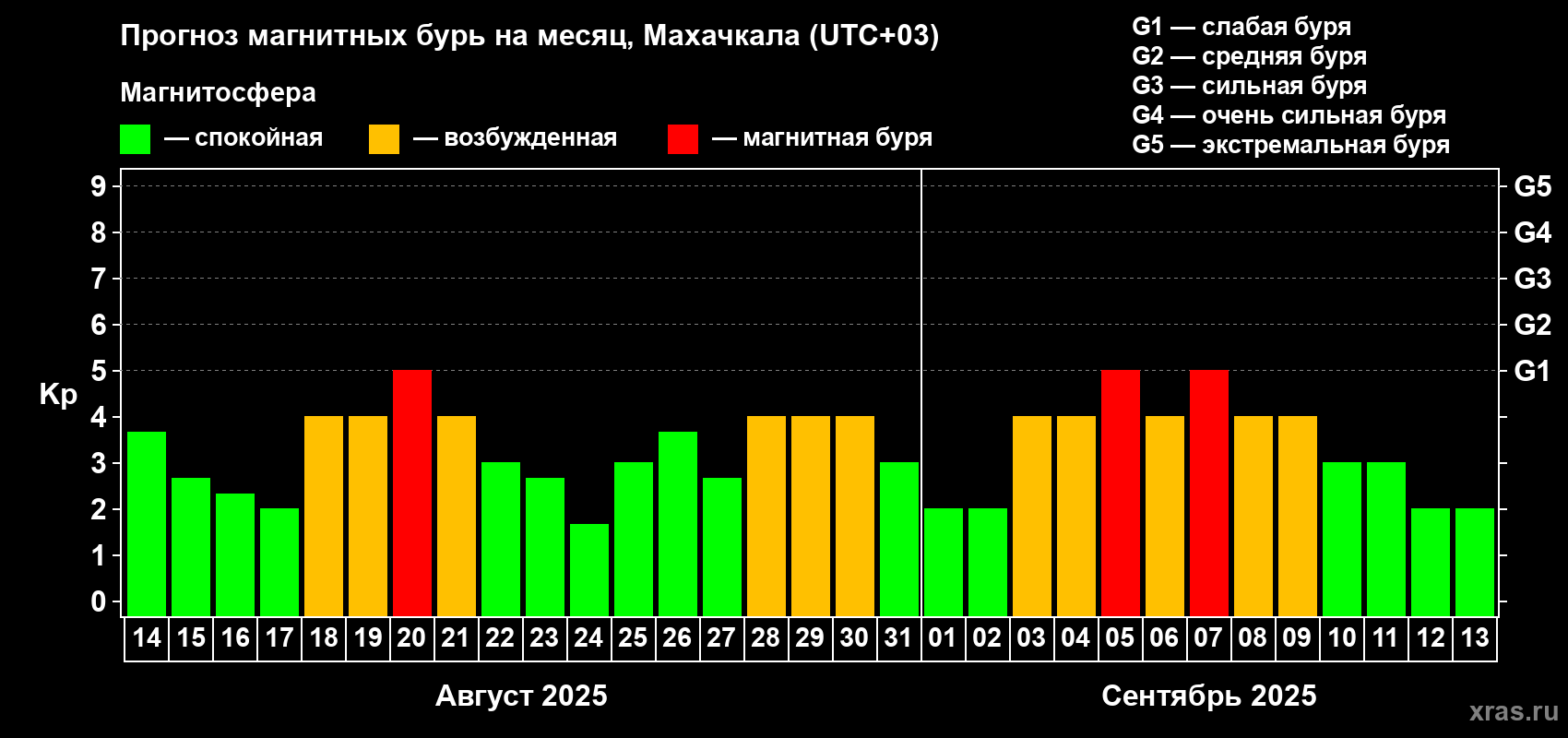 Прогноз максимального суточного геомагнитного индекса Kp на <b>1 месяц</b> (31 день) <b>с 14 августа по 13 сентября 2025 г</b>