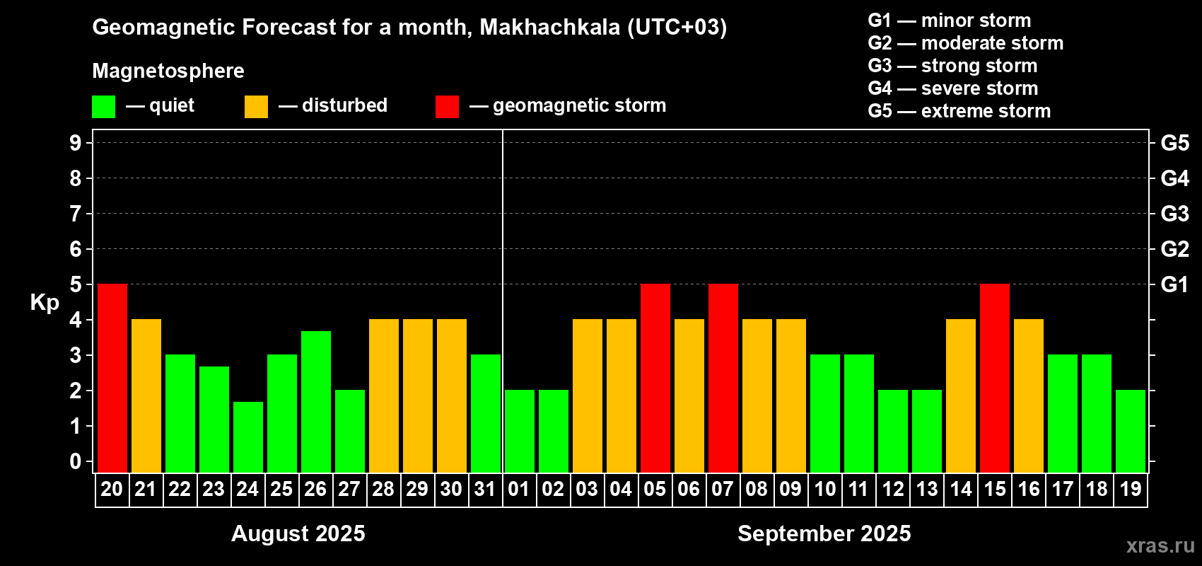 Forecast of the daily maximal value of geomagnetic index Kp for <b>1 month</b> (31 days) <b>from Aug 20, 2025 to Sep 19, 2025</b>