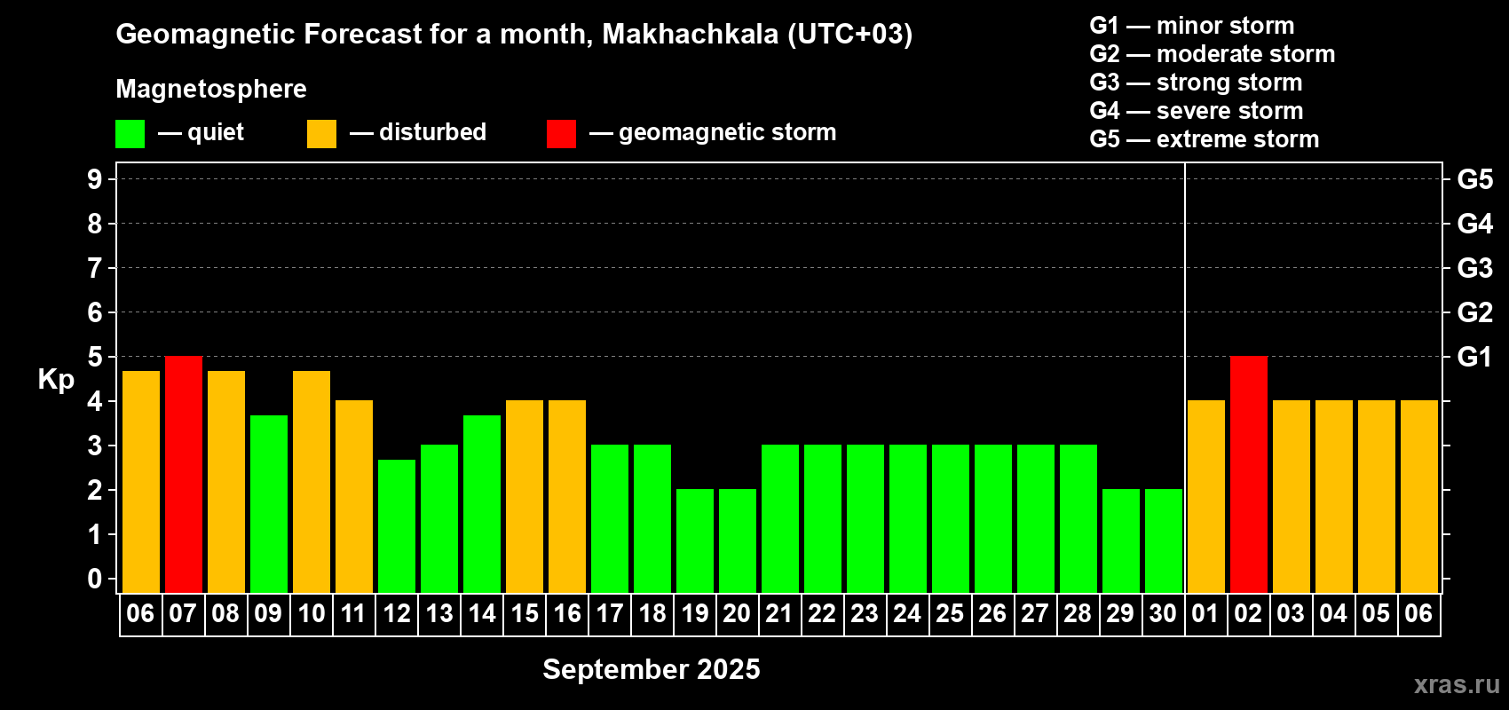 Forecast of the daily maximal value of geomagnetic index Kp for <b>1 month</b> (31 days) <b>from Sep 06, 2025 to Oct 06, 2025</b>
