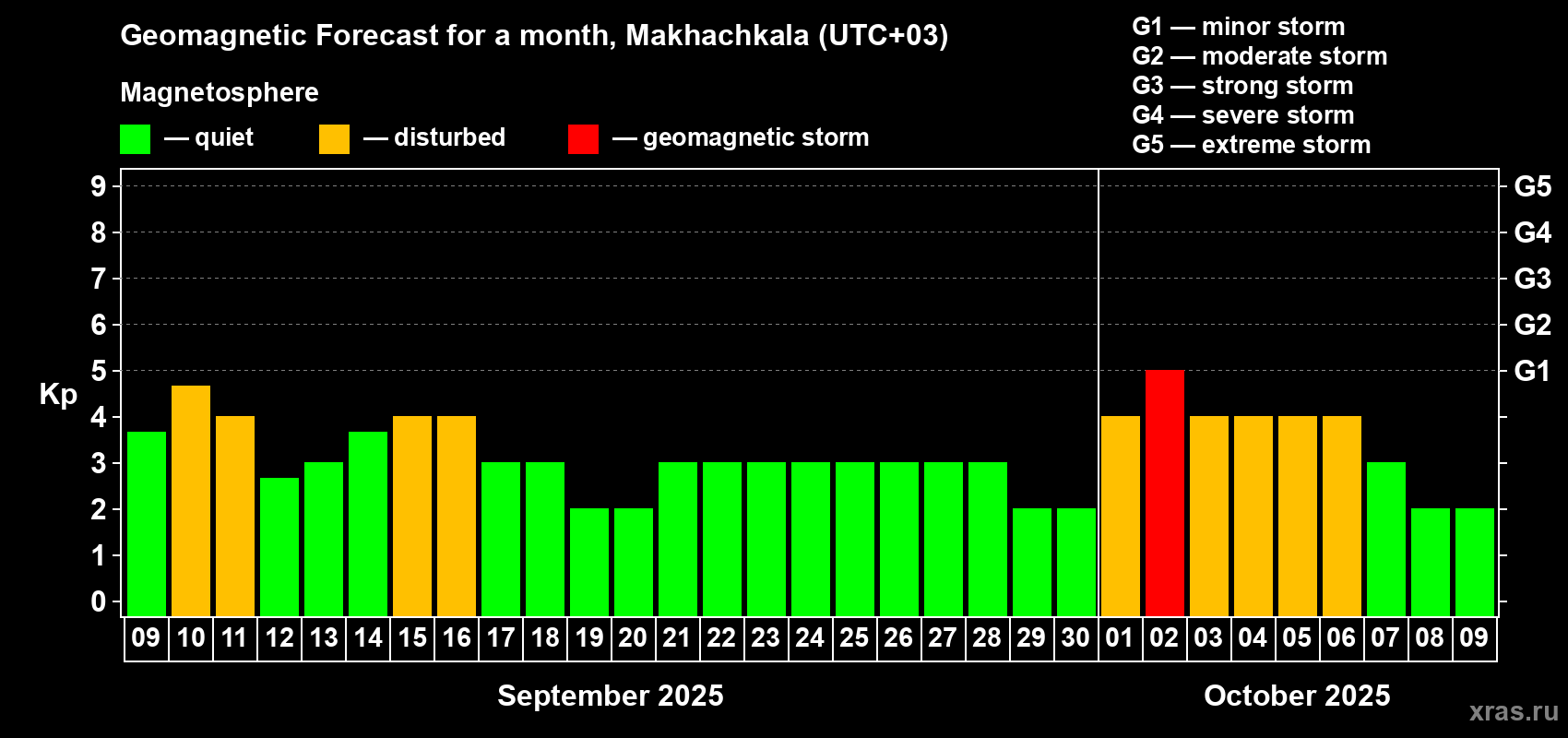 Forecast of the daily maximal value of geomagnetic index Kp for <b>1 month</b> (31 days) <b>from Sep 09, 2025 to Oct 09, 2025</b>