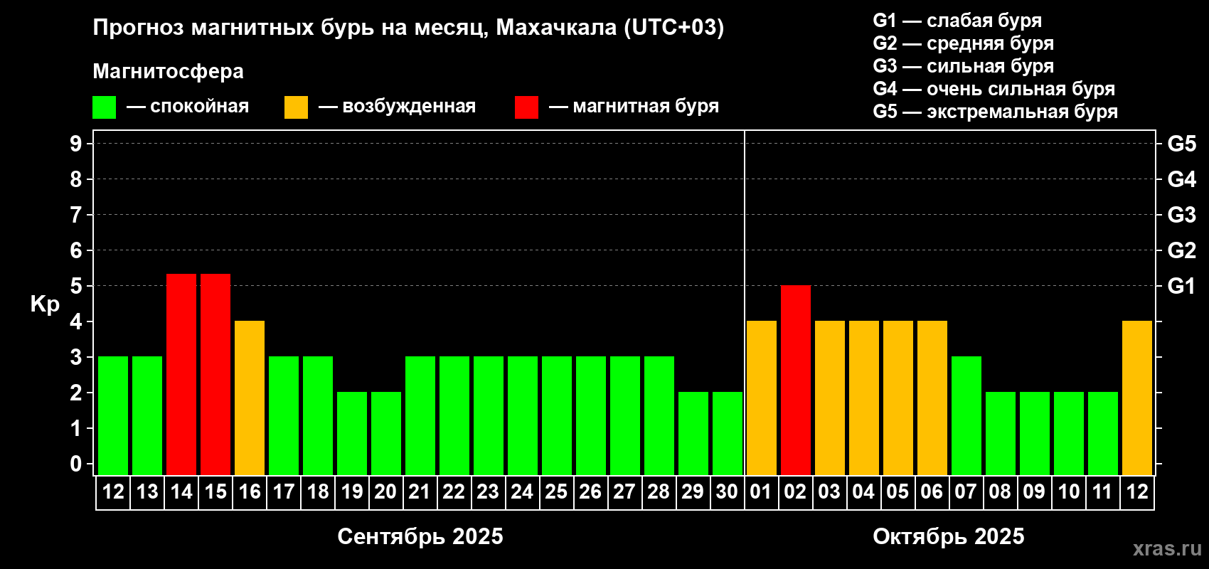 Прогноз максимального суточного геомагнитного индекса Kp на <b>1 месяц</b> (31 день) <b>с 12 сентября по 12 октября 2025 г</b>