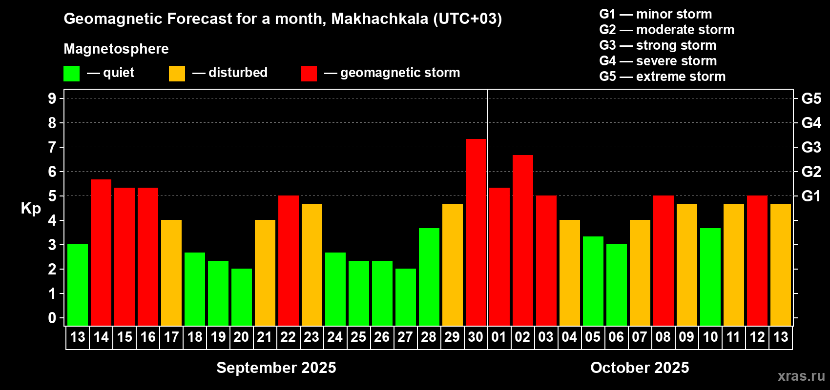Forecast of the daily maximal value of geomagnetic index Kp for <b>1 month</b> (31 days) <b>from Sep 13, 2025 to Oct 13, 2025</b>