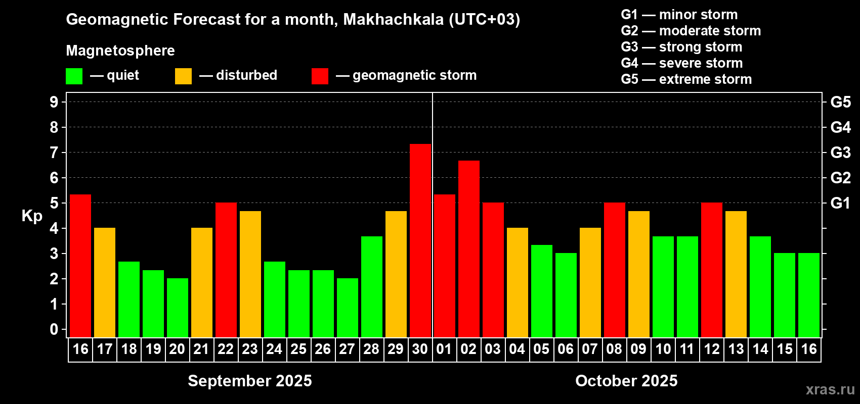 Forecast of the daily maximal value of geomagnetic index Kp for <b>1 month</b> (31 days) <b>from Sep 16, 2025 to Oct 16, 2025</b>
