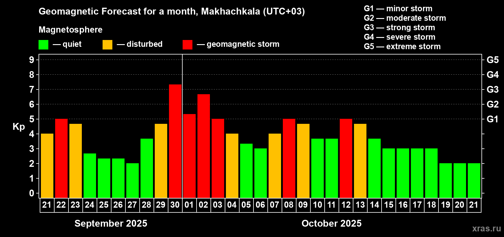 Forecast of the daily maximal value of geomagnetic index Kp for <b>1 month</b> (31 days) <b>from Sep 21, 2025 to Oct 21, 2025</b>