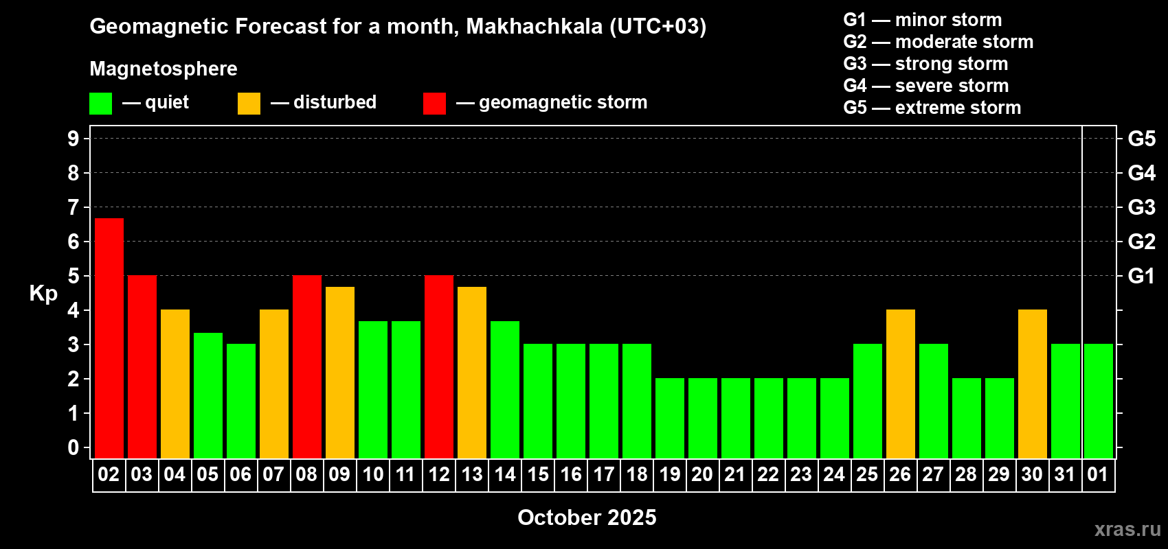 Forecast of the daily maximal value of geomagnetic index Kp for <b>1 month</b> (31 days) <b>from Oct 02, 2025 to Nov 01, 2025</b>