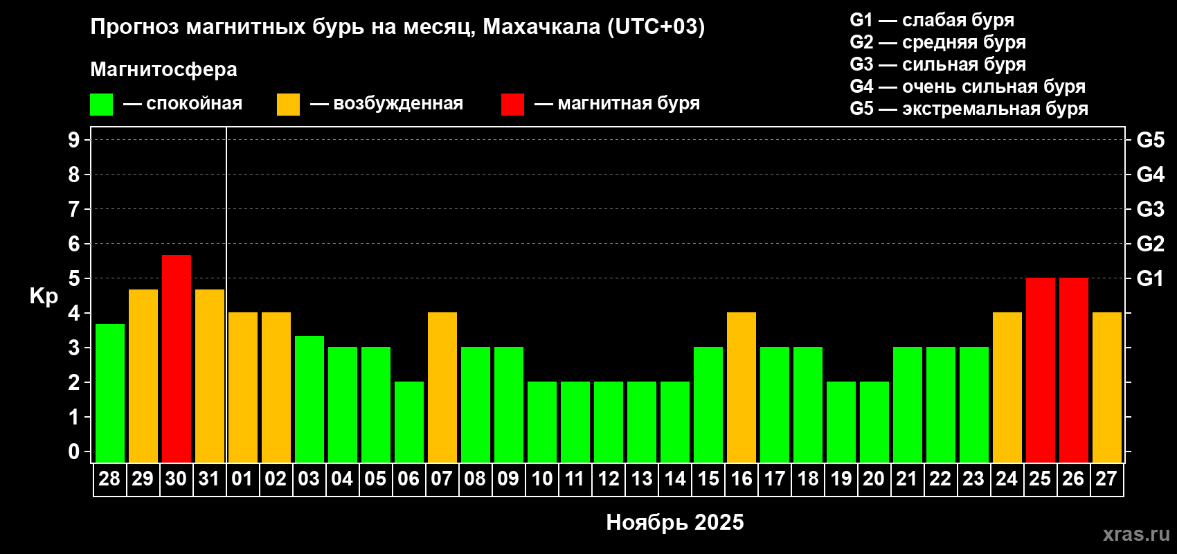Прогноз максимального суточного геомагнитного индекса Kp на <b>1 месяц</b> (31 день) <b>с 28 октября по 27 ноября 2025 г</b>