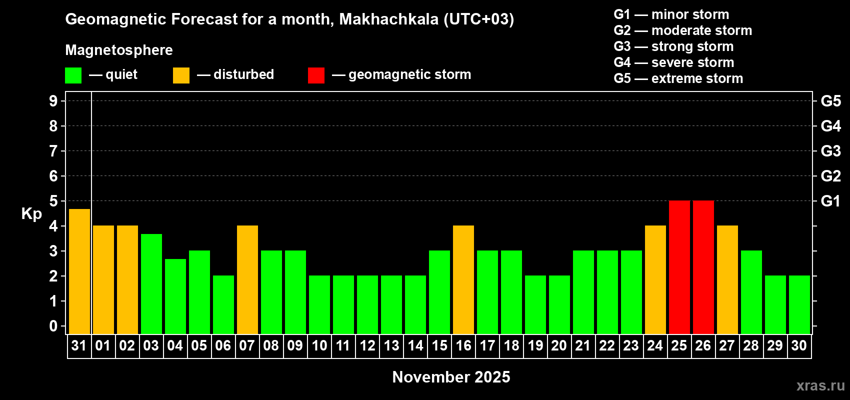 Forecast of the daily maximal value of geomagnetic index Kp for <b>1 month</b> (31 days) <b>from Oct 31, 2025 to Nov 30, 2025</b>