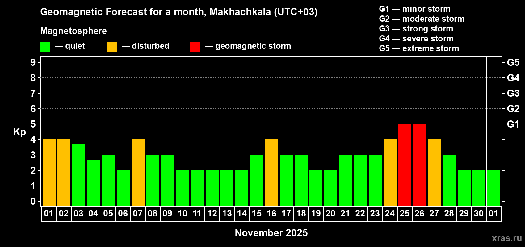 Forecast of the daily maximal value of geomagnetic index Kp for <b>1 month</b> (31 days) <b>from Nov 01, 2025 to Dec 01, 2025</b>