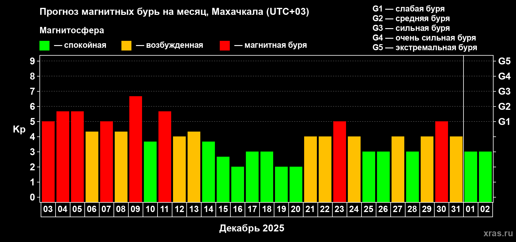 Прогноз максимального суточного геомагнитного индекса Kp на <b>1 месяц</b> (31 день) <b>с 03 декабря 2025 г по 02 января 2026 г</b>