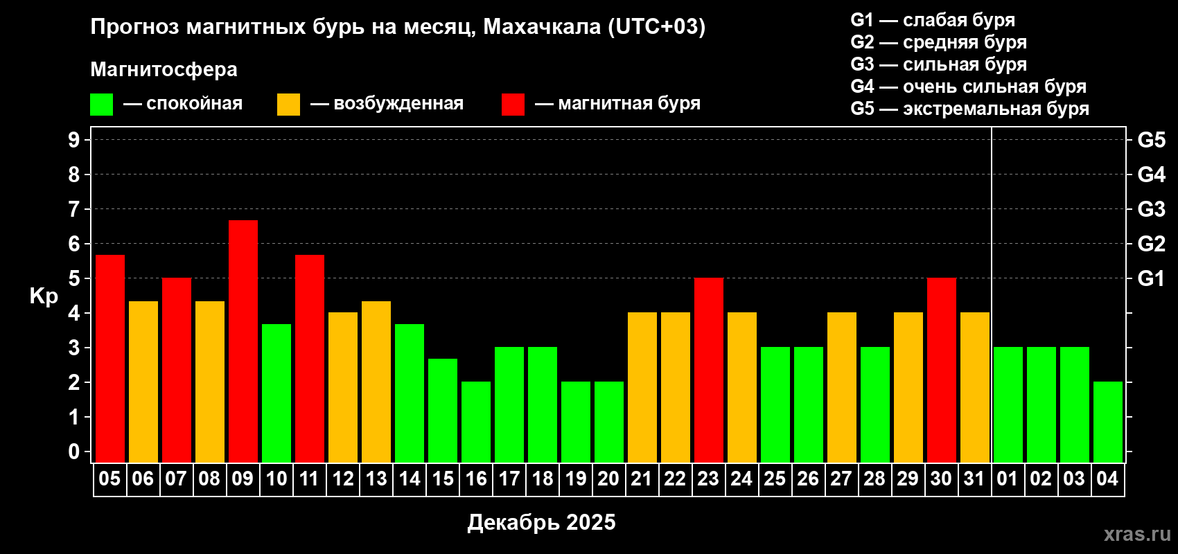 Прогноз максимального суточного геомагнитного индекса Kp на <b>1 месяц</b> (31 день) <b>с 05 декабря 2025 г по 04 января 2026 г</b>