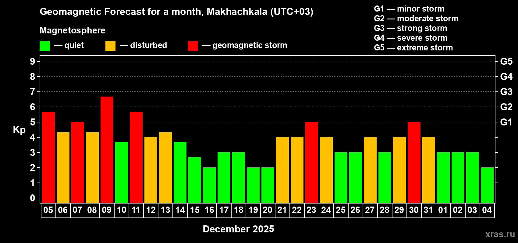 Forecast of the daily maximal value of geomagnetic index Kp for <b>1 month</b> (31 days) <b>from Dec 05, 2025 to Jan 04, 2026</b>