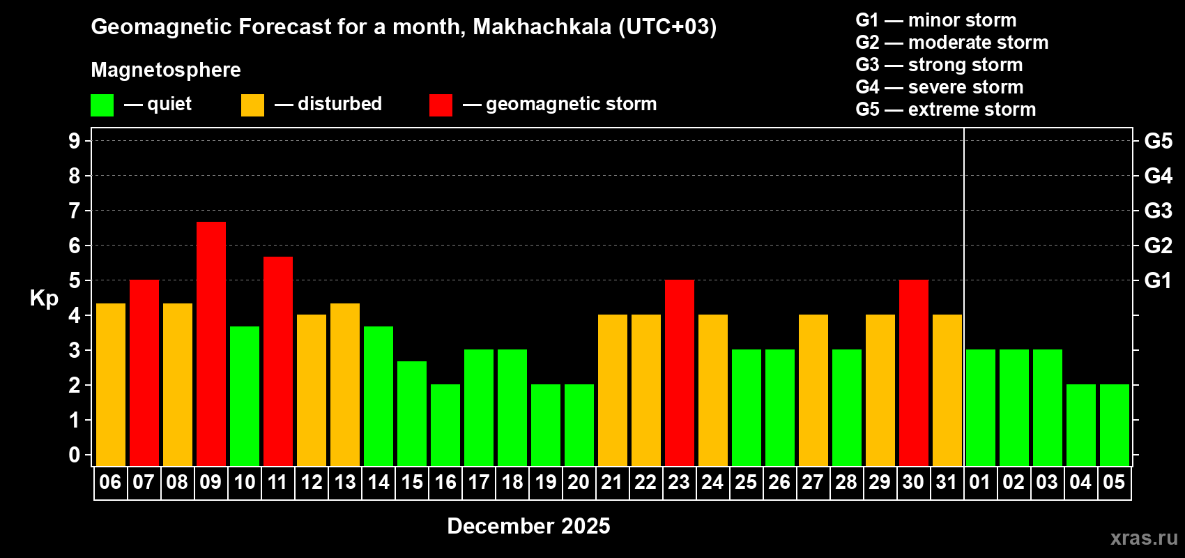 Forecast of the daily maximal value of geomagnetic index Kp for <b>1 month</b> (31 days) <b>from Dec 06, 2025 to Jan 05, 2026</b>