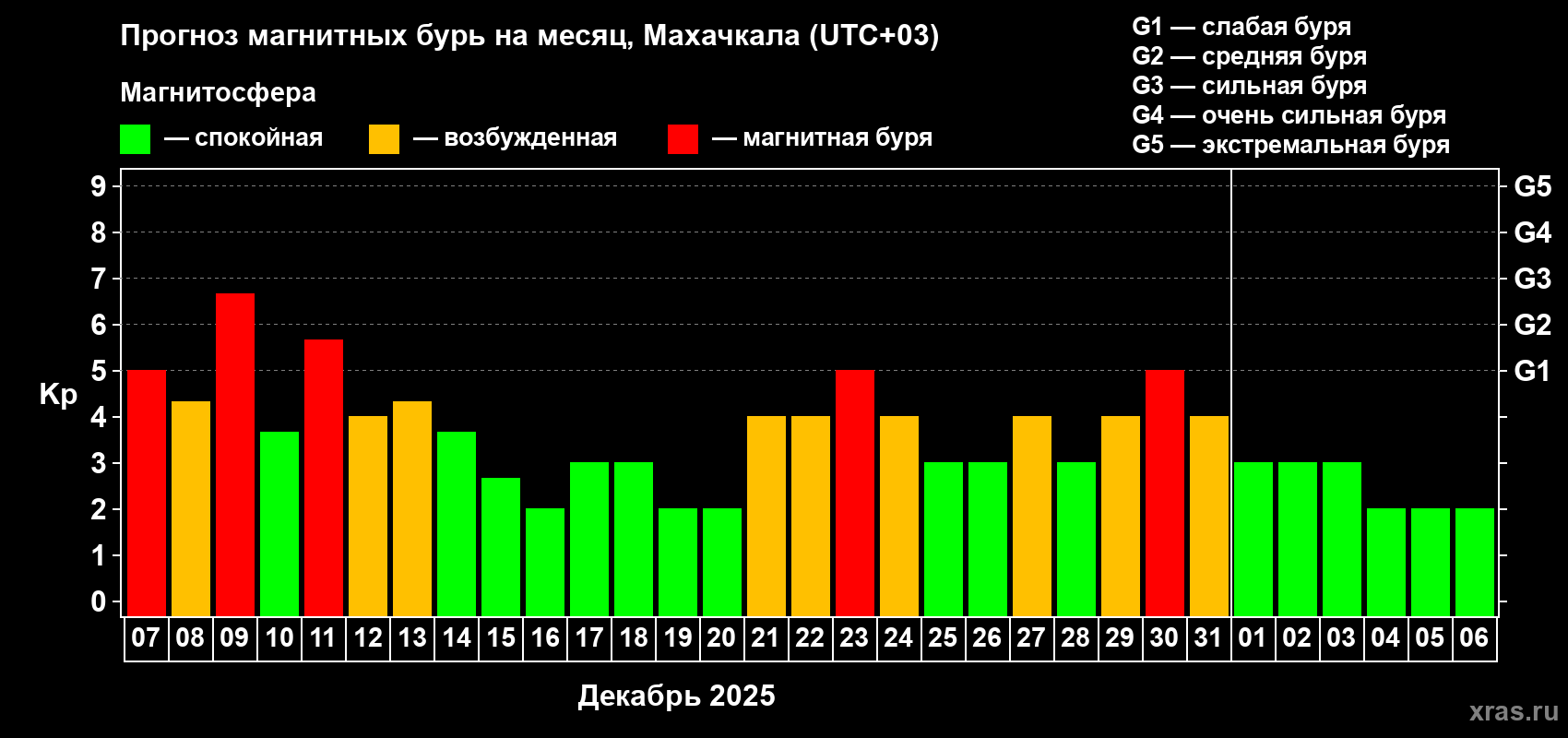 Прогноз максимального суточного геомагнитного индекса Kp на <b>1 месяц</b> (31 день) <b>с 07 декабря 2025 г по 06 января 2026 г</b>