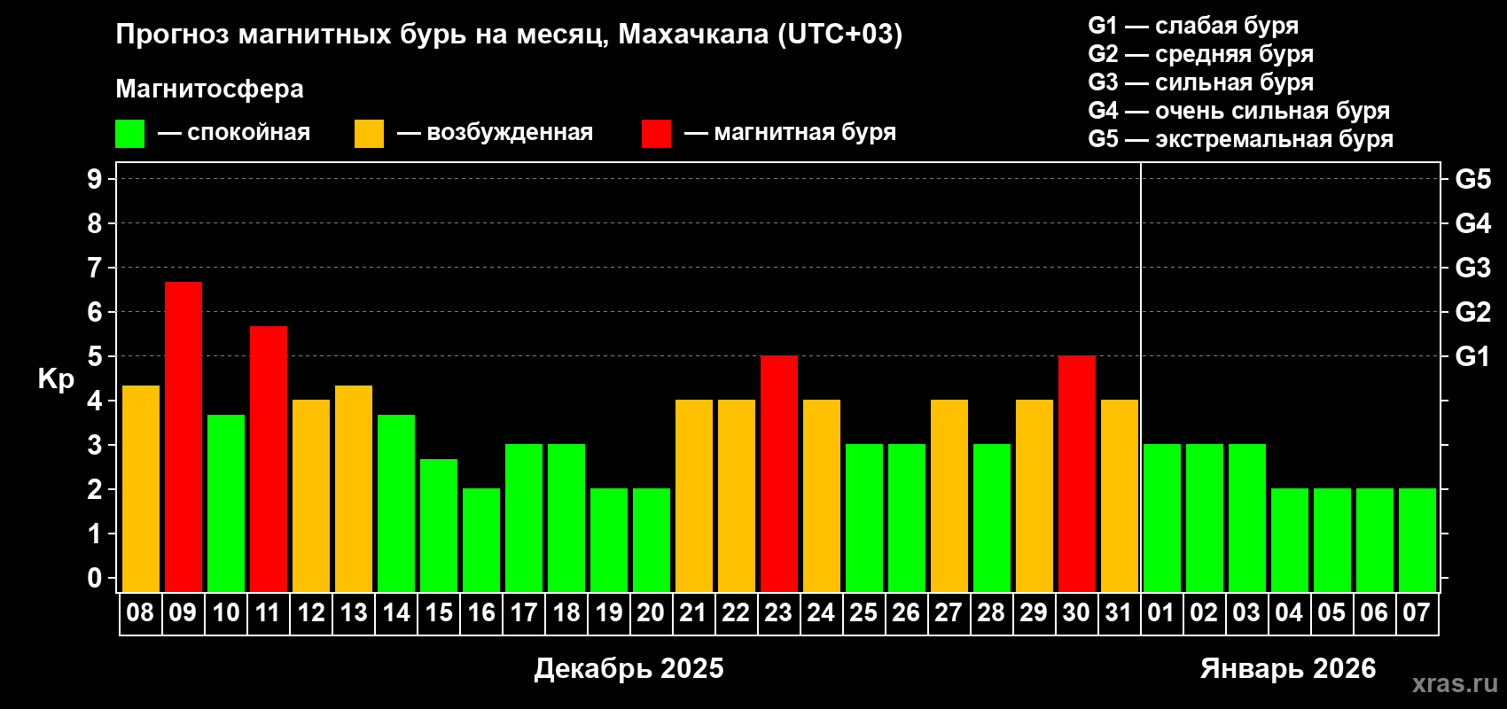 Прогноз максимального суточного геомагнитного индекса Kp на <b>1 месяц</b> (31 день) <b>с 08 декабря 2025 г по 07 января 2026 г</b>