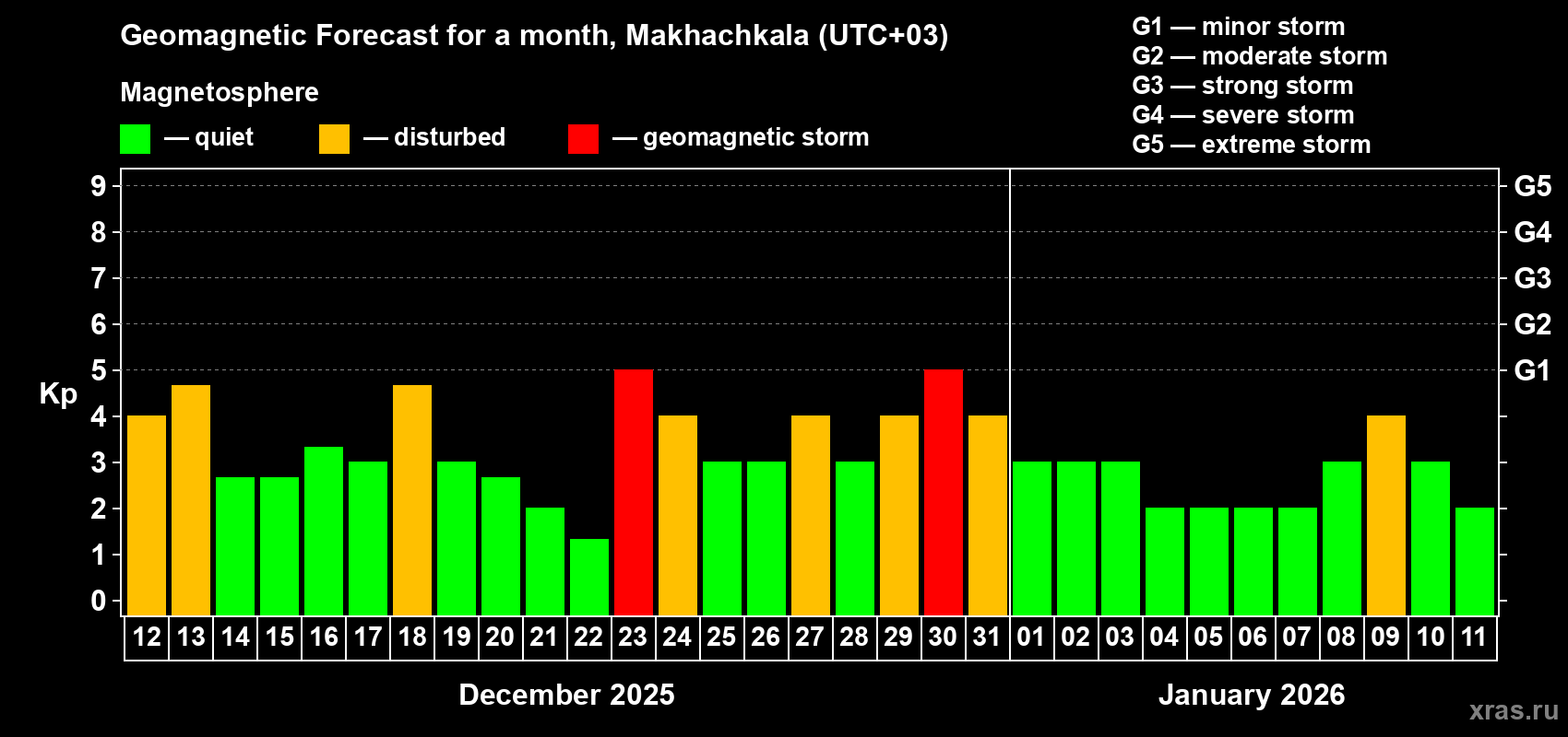 Forecast of the daily maximal value of geomagnetic index Kp for <b>1 month</b> (31 days) <b>from Dec 12, 2025 to Jan 11, 2026</b>