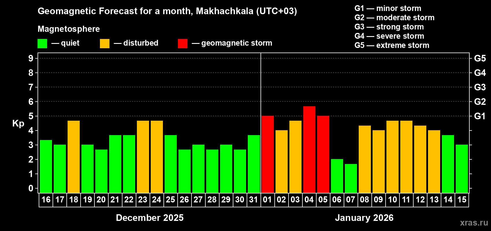 Forecast of the daily maximal value of geomagnetic index Kp for <b>1 month</b> (31 days) <b>from Dec 16, 2025 to Jan 15, 2026</b>