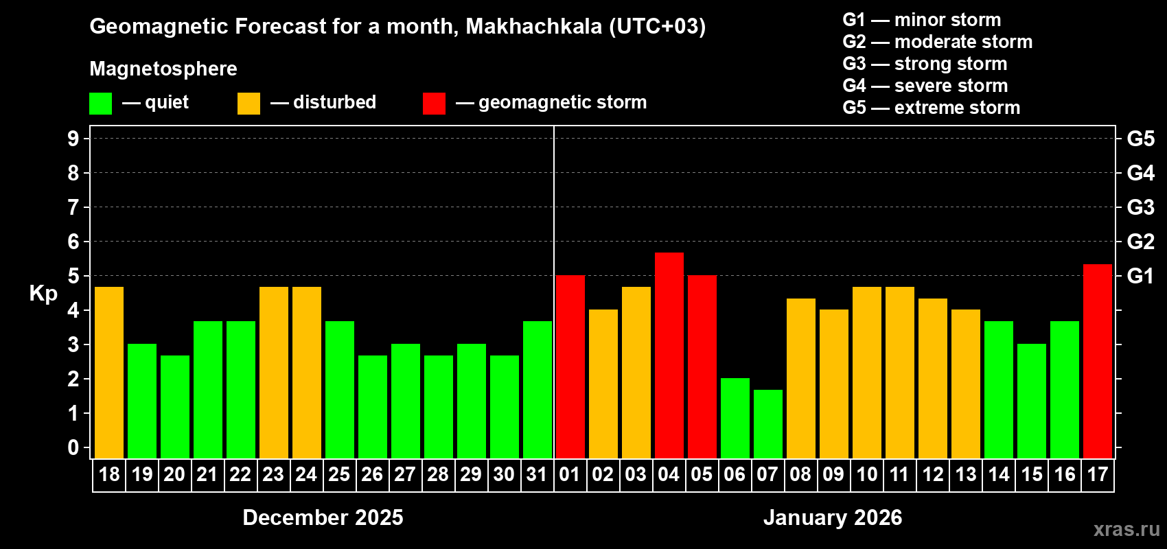 Forecast of the daily maximal value of geomagnetic index Kp for <b>1 month</b> (31 days) <b>from Dec 18, 2025 to Jan 17, 2026</b>