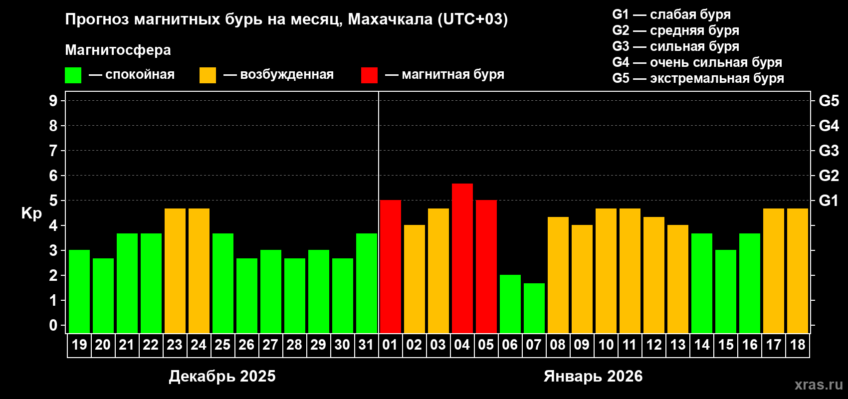 Прогноз максимального суточного геомагнитного индекса&nbsp;Kp на <b>1 месяц</b> (31 день) <b>с 19 декабря 2025 г по 18 января 2026 г</b>