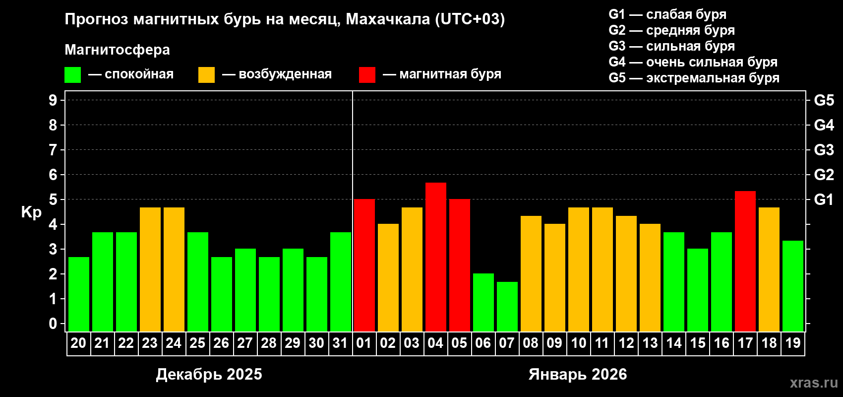 Прогноз максимального суточного геомагнитного индекса Kp на <b>1 месяц</b> (31 день) <b>с 20 декабря 2025 г по 19 января 2026 г</b>