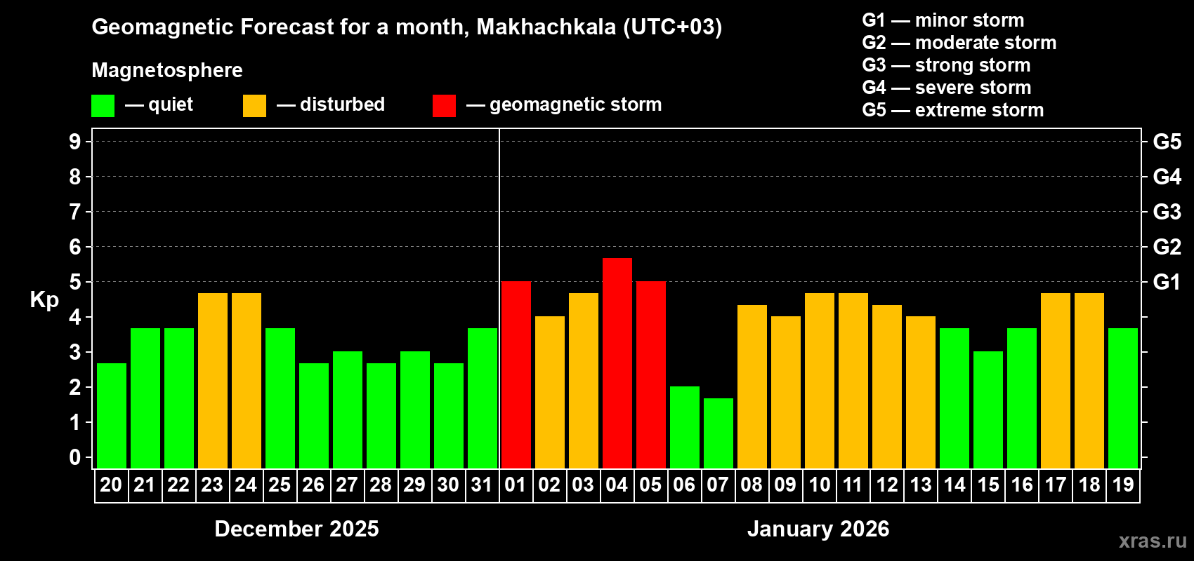 Forecast of the daily maximal value of geomagnetic index&nbsp;Kp for <b>1 month</b> (31 days) <b>from Dec 20, 2025 to Jan 19, 2026</b>
