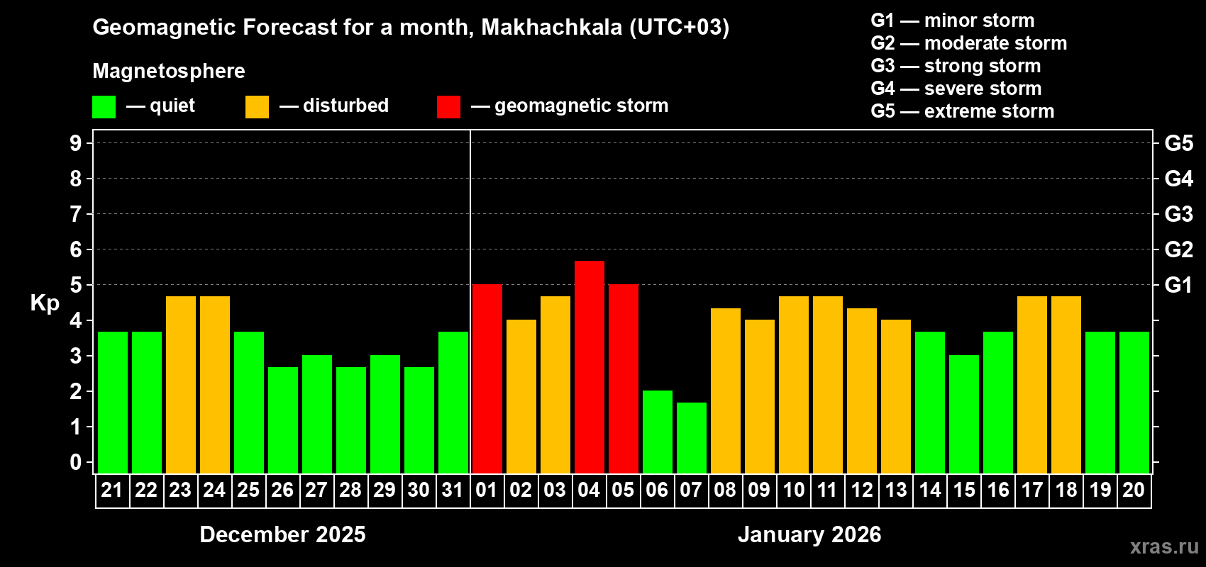 Forecast of the daily maximal value of geomagnetic index&nbsp;Kp for <b>1 month</b> (31 days) <b>from Dec 21, 2025 to Jan 20, 2026</b>