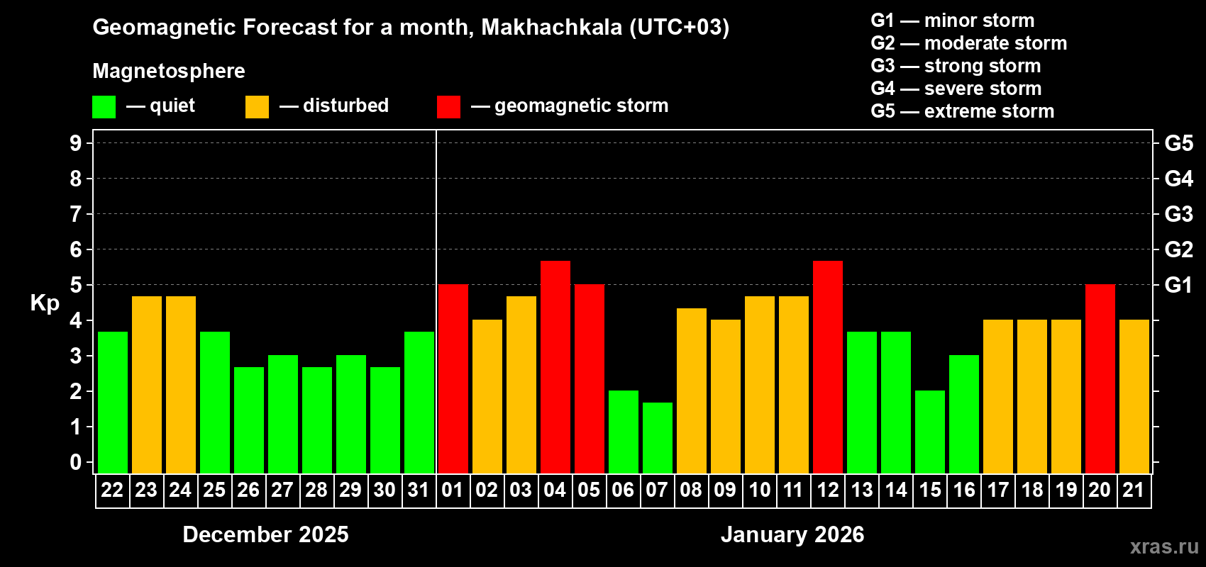 Forecast of the daily maximal value of geomagnetic index&nbsp;Kp for <b>1 month</b> (31 days) <b>from Dec 22, 2025 to Jan 21, 2026</b>