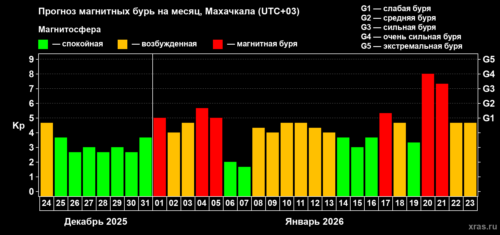 Прогноз максимального суточного геомагнитного индекса Kp на <b>1 месяц</b> (31 день) <b>с 24 декабря 2025 г по 23 января 2026 г</b>