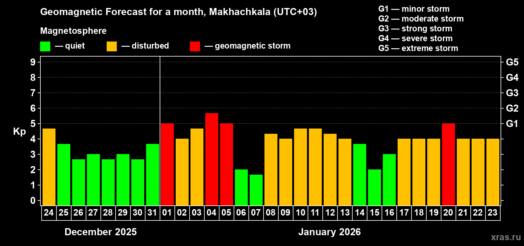 Forecast of the daily maximal value of geomagnetic index Kp for <b>1 month</b> (31 days) <b>from Dec 24, 2025 to Jan 23, 2026</b>