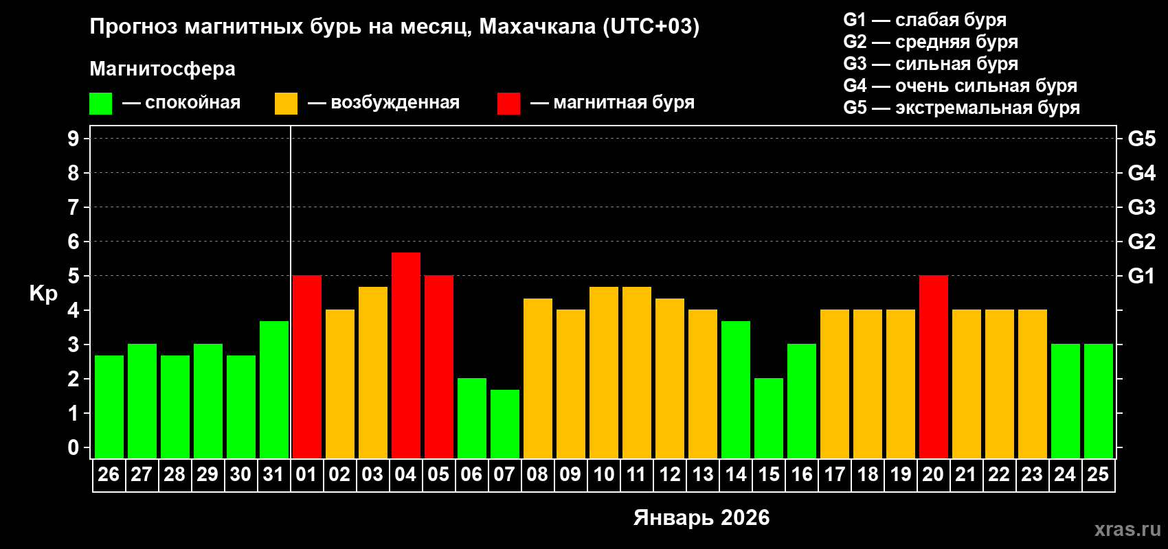 Прогноз максимального суточного геомагнитного индекса Kp на <b>1 месяц</b> (31 день) <b>с 26 декабря 2025 г по 25 января 2026 г</b>