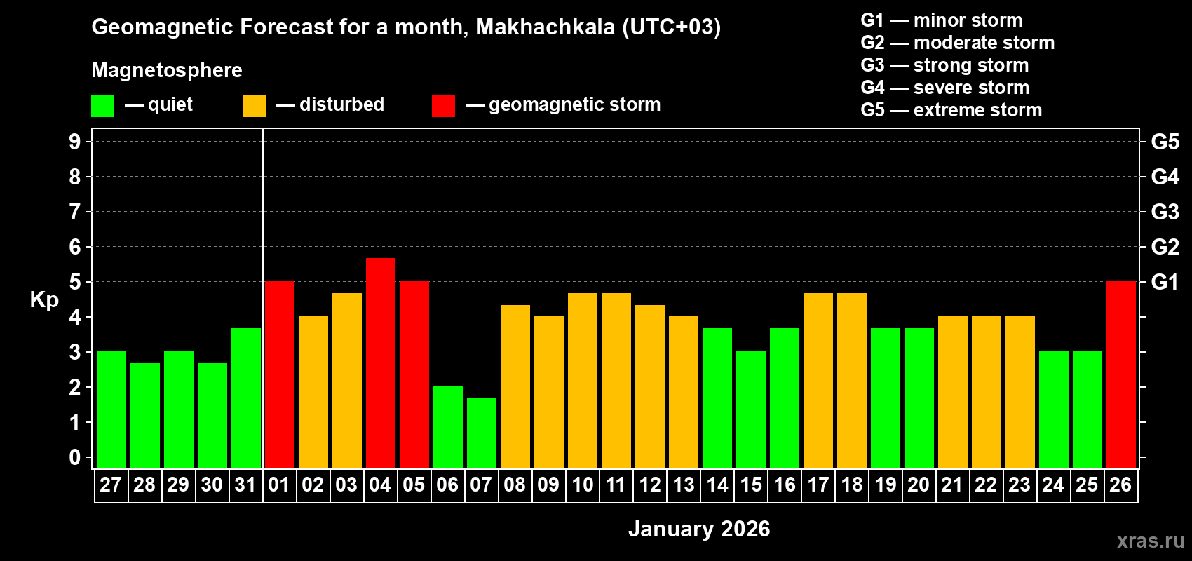 Forecast of the daily maximal value of geomagnetic index&nbsp;Kp for <b>1 month</b> (31 days) <b>from Dec 27, 2025 to Jan 26, 2026</b>