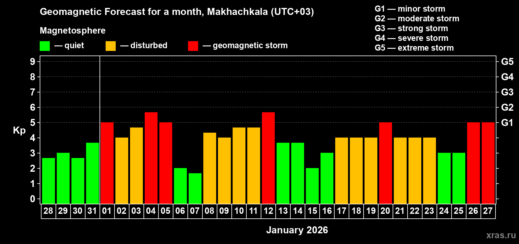 Forecast of the daily maximal value of geomagnetic index&nbsp;Kp for <b>1 month</b> (31 days) <b>from Dec 28, 2025 to Jan 27, 2026</b>