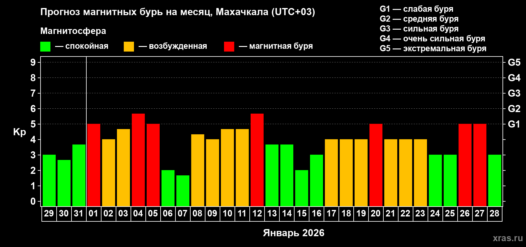 Прогноз максимального суточного геомагнитного индекса&nbsp;Kp на <b>1 месяц</b> (31 день) <b>с 29 декабря 2025 г по 28 января 2026 г</b>