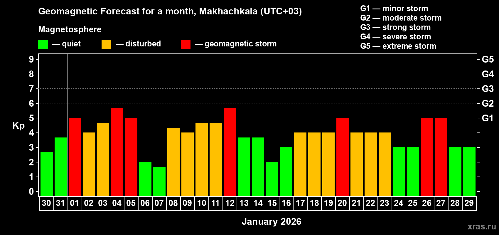 Forecast of the daily maximal value of geomagnetic index&nbsp;Kp for <b>1 month</b> (31 days) <b>from Dec 30, 2025 to Jan 29, 2026</b>