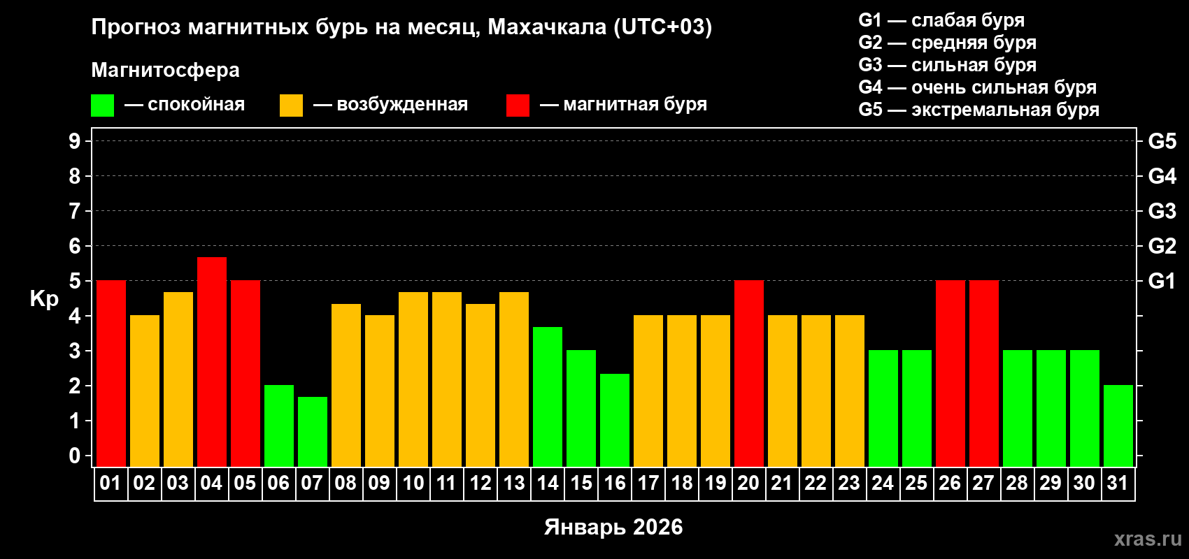 Прогноз максимального суточного геомагнитного индекса&nbsp;Kp на <b>1 месяц</b> (31 день) <b>с 01 января по 31 января 2026 г</b>