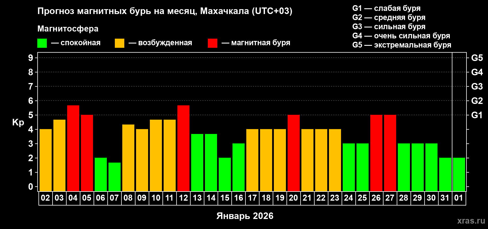 Прогноз максимального суточного геомагнитного индекса&nbsp;Kp на <b>1 месяц</b> (31 день) <b>с 02 января по 01 февраля 2026 г</b>