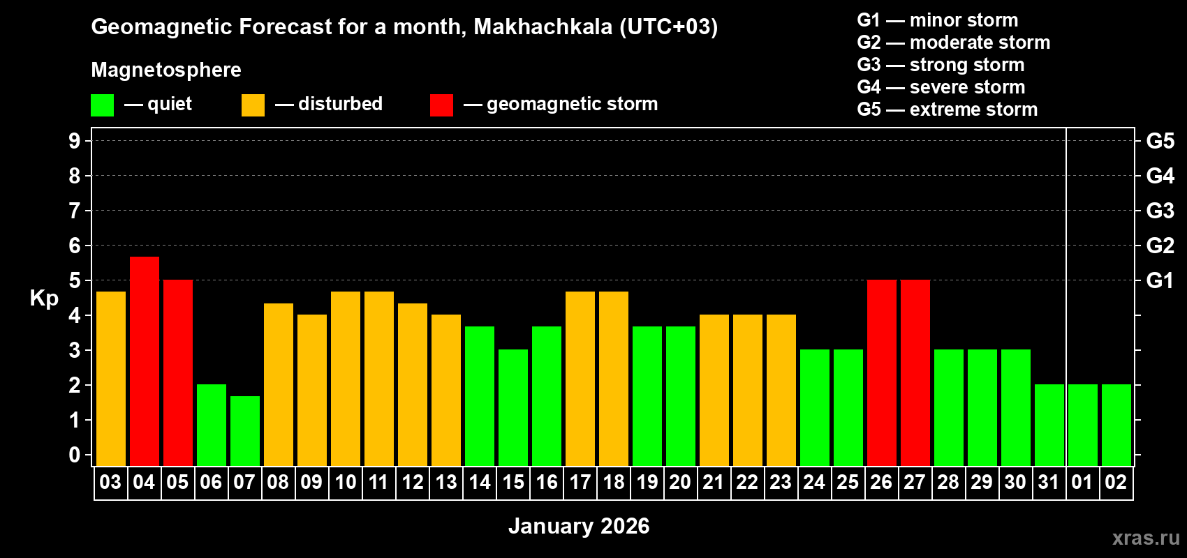 Forecast of the daily maximal value of geomagnetic index&nbsp;Kp for <b>1 month</b> (31 days) <b>from Jan 03, 2026 to Feb 02, 2026</b>