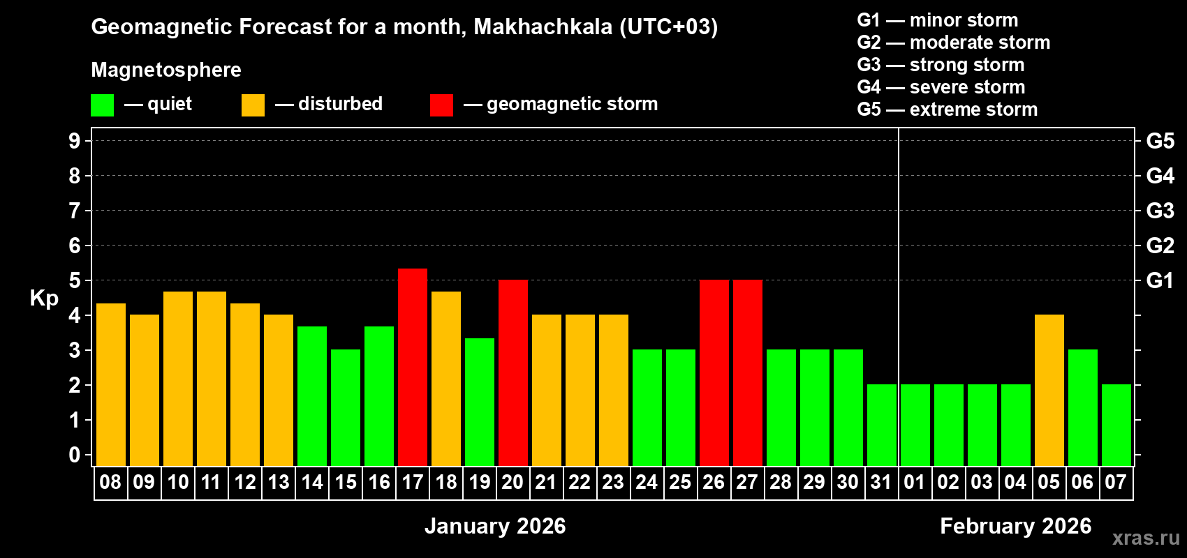 Forecast of the daily maximal value of geomagnetic index&nbsp;Kp for <b>1 month</b> (31 days) <b>from Jan 08, 2026 to Feb 07, 2026</b>