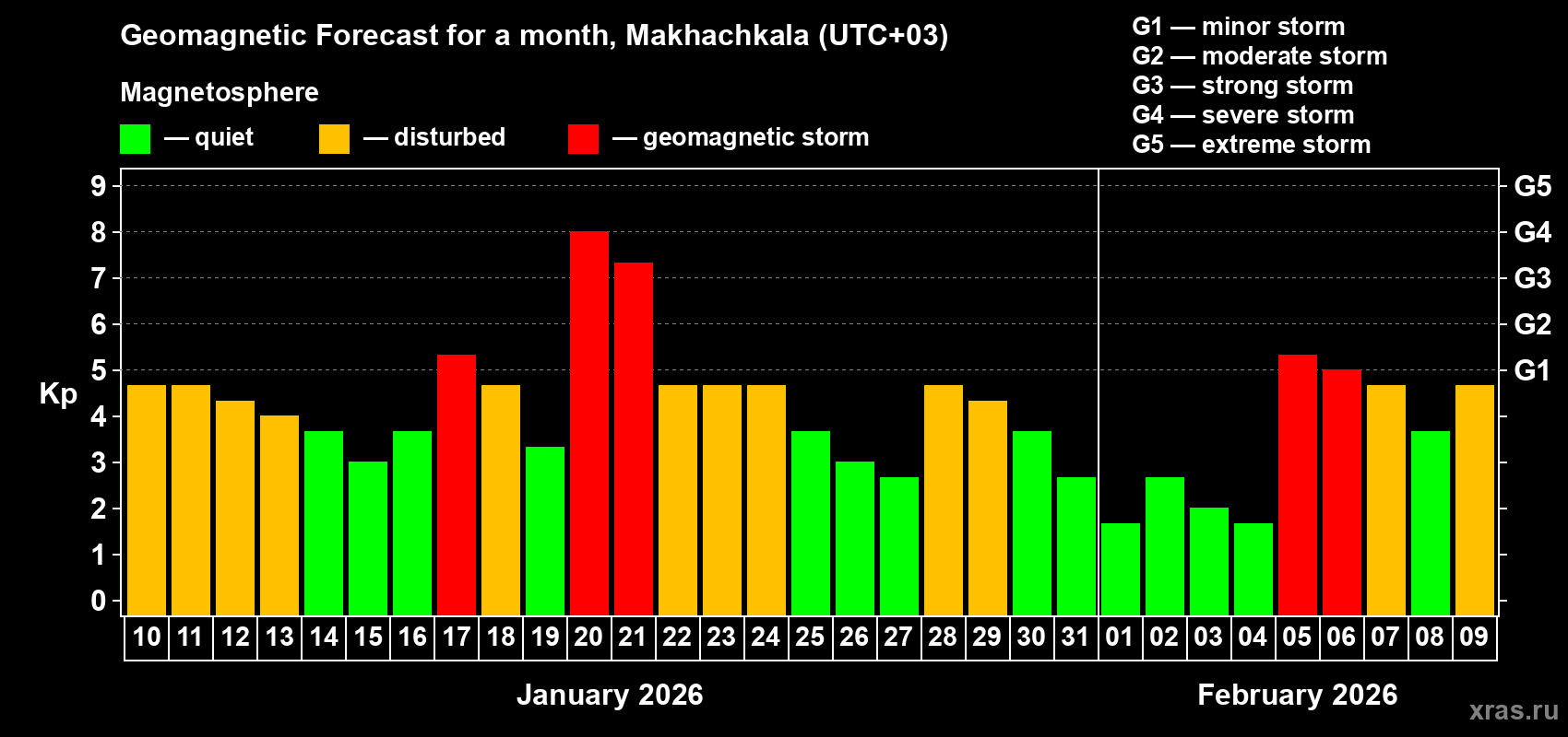 Forecast of the daily maximal value of geomagnetic index Kp for <b>1 month</b> (31 days) <b>from Jan 10, 2026 to Feb 09, 2026</b>