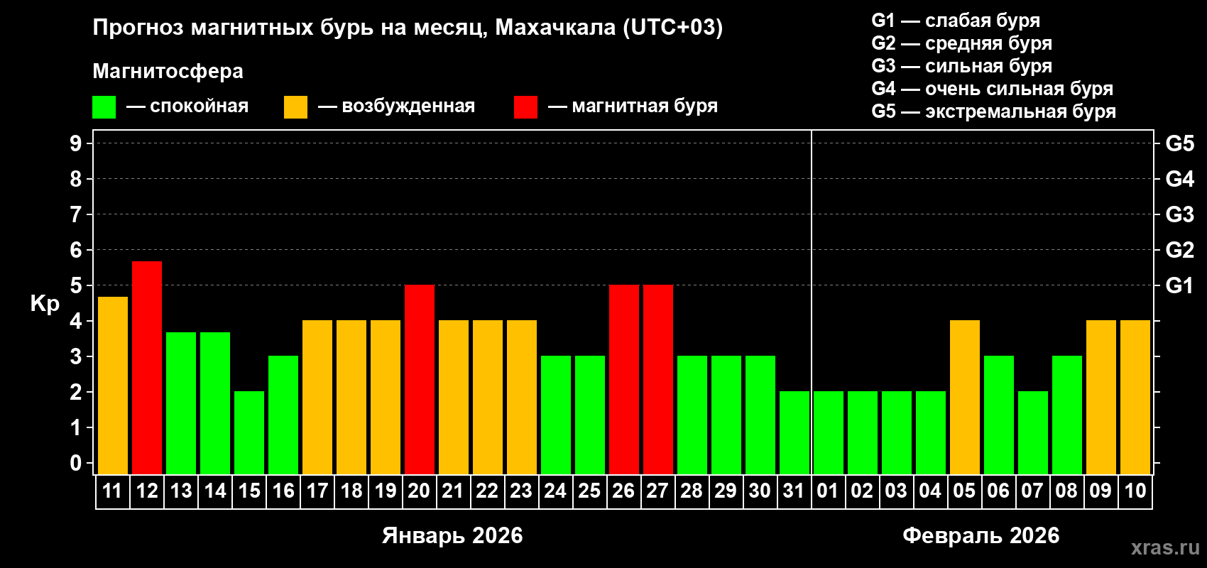 Прогноз максимального суточного геомагнитного индекса&nbsp;Kp на <b>1 месяц</b> (31 день) <b>с 11 января по 10 февраля 2026 г</b>