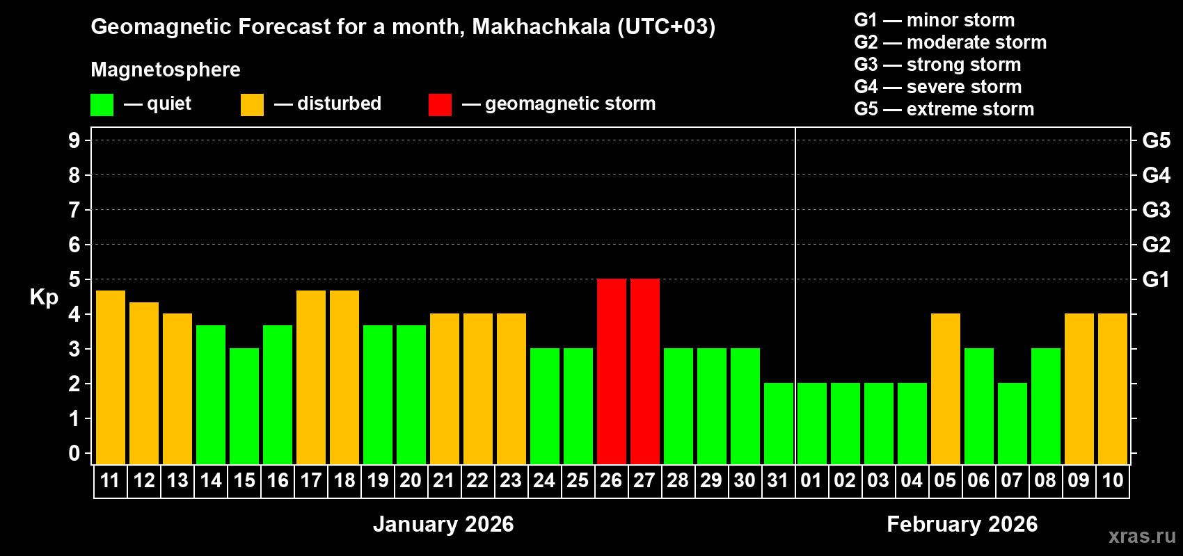 Forecast of the daily maximal value of geomagnetic index&nbsp;Kp for <b>1 month</b> (31 days) <b>from Jan 11, 2026 to Feb 10, 2026</b>