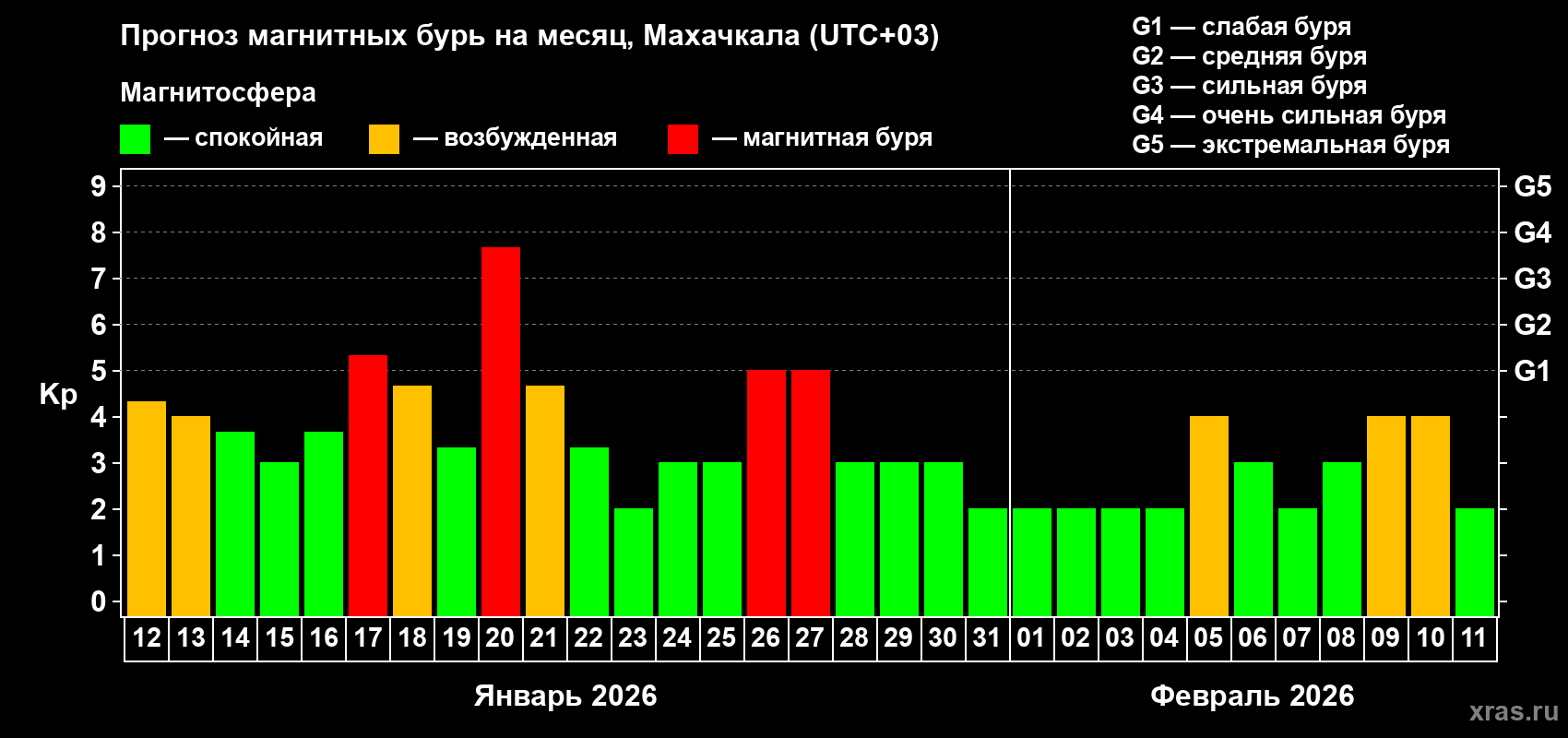 Прогноз максимального суточного геомагнитного индекса&nbsp;Kp на <b>1 месяц</b> (31 день) <b>с 12 января по 11 февраля 2026 г</b>
