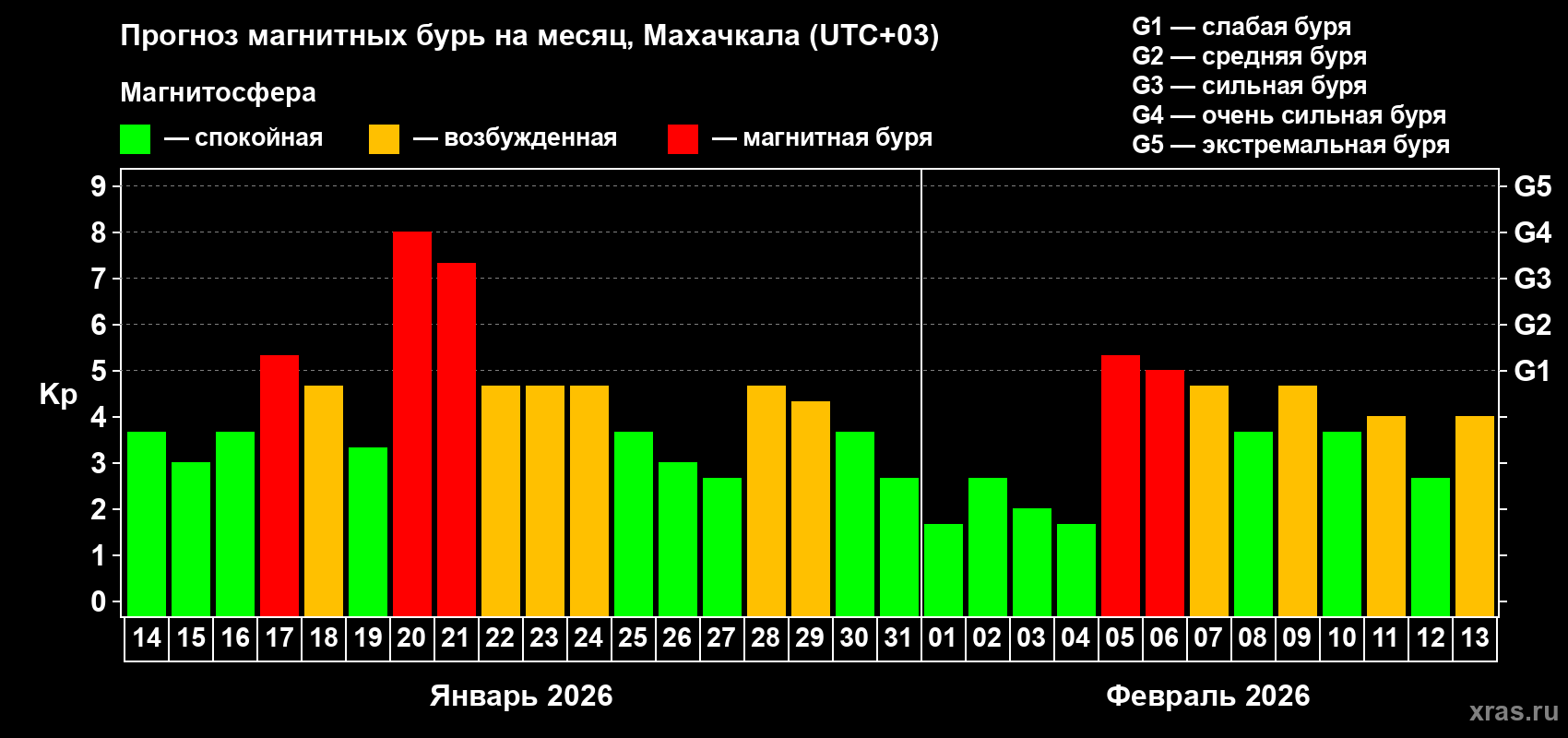 Прогноз максимального суточного геомагнитного индекса&nbsp;Kp на <b>1 месяц</b> (31 день) <b>с 14 января по 13 февраля 2026 г</b>