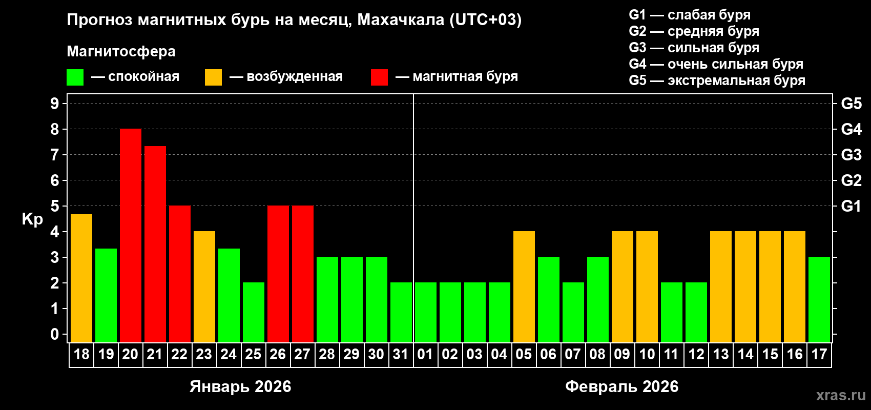 Прогноз максимального суточного геомагнитного индекса Kp на <b>1 месяц</b> (31 день) <b>с 18 января по 17 февраля 2026 г</b>