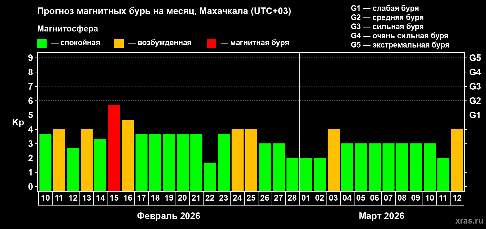 Прогноз максимального суточного геомагнитного индекса&nbsp;Kp на <b>1 месяц</b> (31 день) <b>с 10 февраля по 12 марта 2026 г</b>