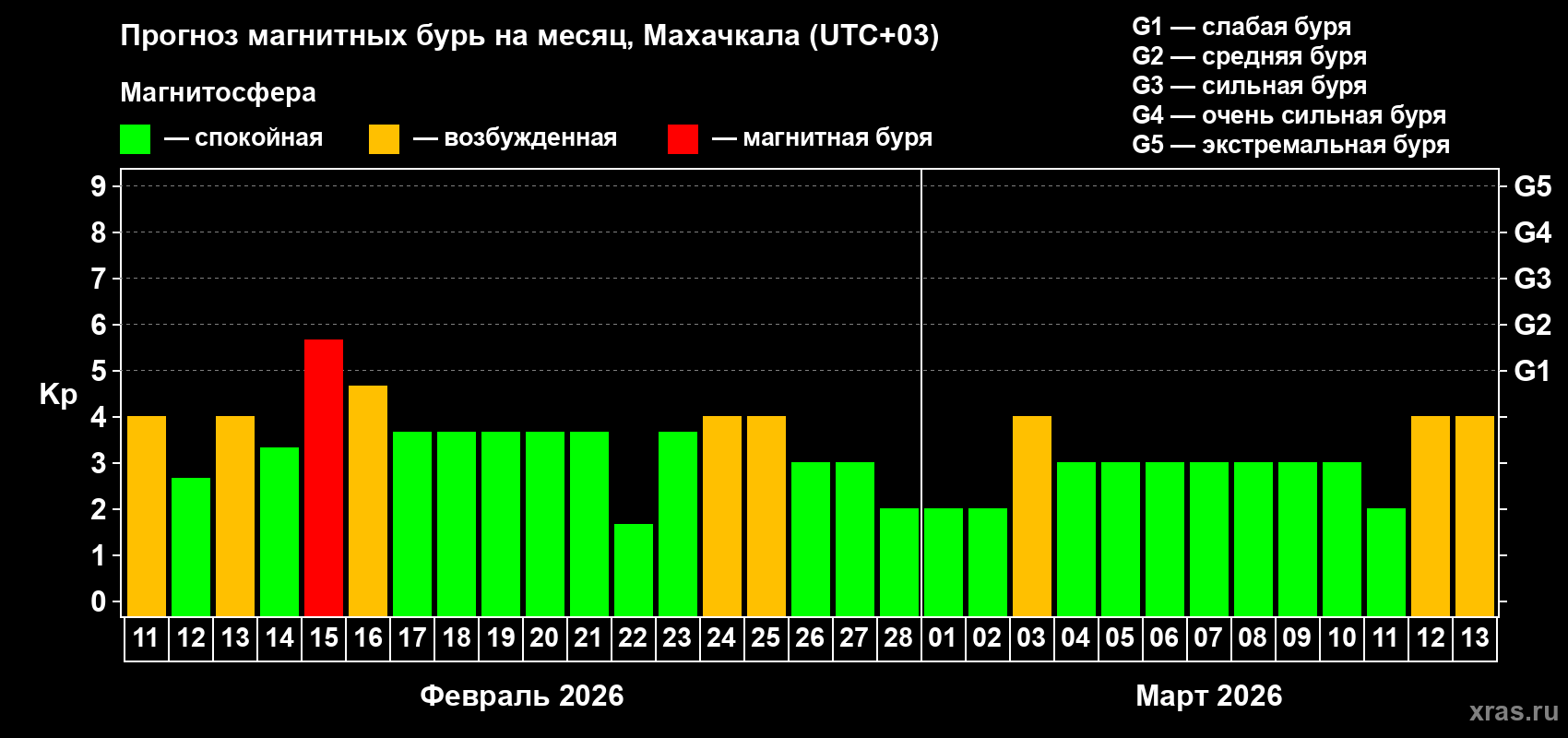 Прогноз максимального суточного геомагнитного индекса&nbsp;Kp на <b>1 месяц</b> (31 день) <b>с 11 февраля по 13 марта 2026 г</b>